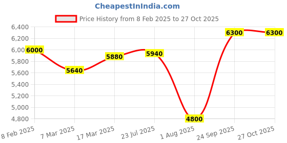 ajio.com brooks brothers Classic Printed Silk Tie brooks brothers Price History Graph from 8 Feb 2025 to 27 Oct 2025