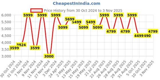 ajio.com aldo Classic Regular Belt aldo Price History Graph from 30 Oct 2024 to 3 Nov 2025