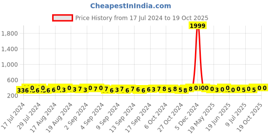 ajio.com zevora Classic Reversible Belt zevora Price History Graph from 17 Jul 2024 to 17 Oct 2025