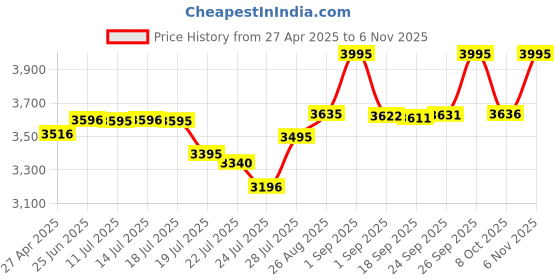 ajio.com hidesign Classic Reversible Belt hidesign Price History Graph from 27 Apr 2025 to 6 Nov 2025