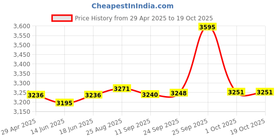 ajio.com hidesign Classic  Reversible Belt hidesign Price History Graph from 29 Apr 2025 to 18 Oct 2025
