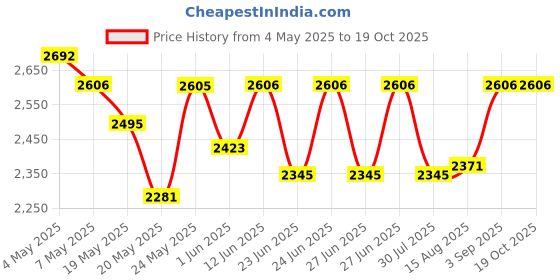 ajio.com hidesign Classic Reversible Belt hidesign Price History Graph from 4 May 2025 to 18 Oct 2025