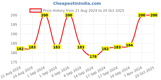 ajio.com charms Classic Rope Chain charms Price History Graph from 21 Aug 2024 to 19 Oct 2025