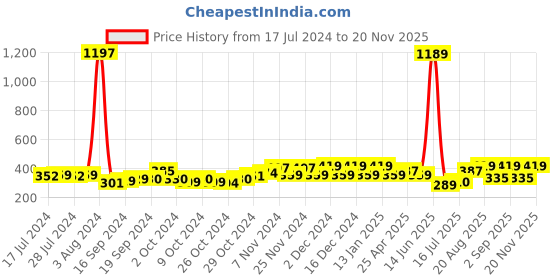 ajio.com the bro code Classic Rope Chain the bro code Price History Graph from 17 Jul 2024 to 20 Nov 2025