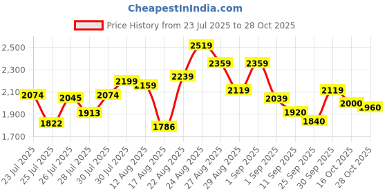 ajio.com adidas Classic Rubber M4 Lace-Up Running Shoes adidas Price History Graph from 23 Jul 2025 to 28 Oct 2025