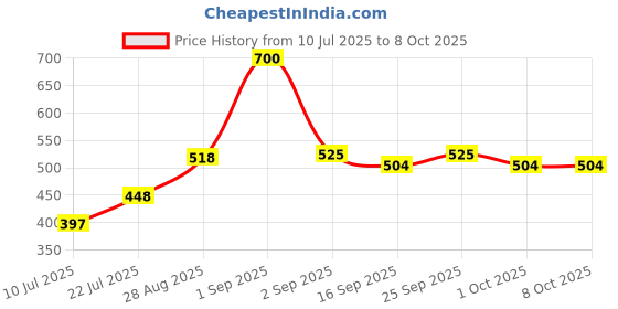 ajio.com bombay shaving company Classic Safety Razor For Men - Double Edged Safety Razor bombay shaving company Price History Graph from 10 Jul 2025 to 7 Oct 2025
