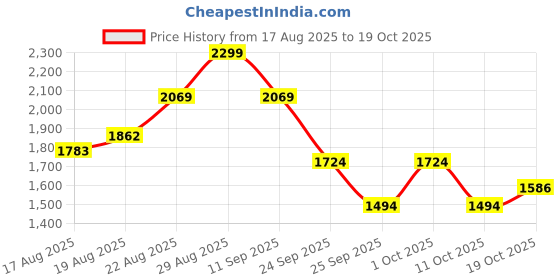 ajio.com puma Classic Shoulder Bag puma Price History Graph from 17 Aug 2025 to 11 Oct 2025