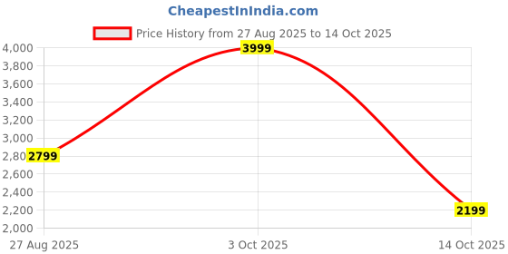 ajio.com reebok Classic Sport Low-Top Running Shoes reebok Price History Graph from 27 Aug 2025 to 14 Oct 2025
