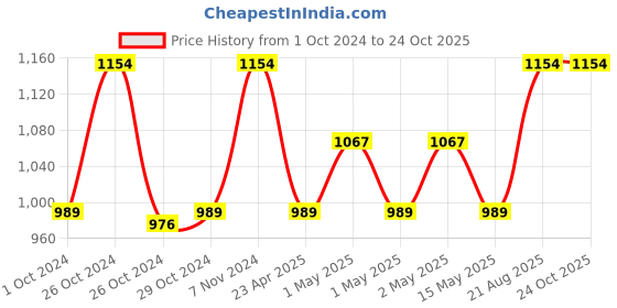 ajio.com classic essentials Classic Stainless Steel Cookware Set classic essentials Price History Graph from 1 Oct 2024 to 22 Oct 2025
