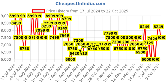 ajio.com armani exchange Classic Sunset Polyester Handbag armani exchange Price History Graph from 17 Jul 2024 to 22 Oct 2025