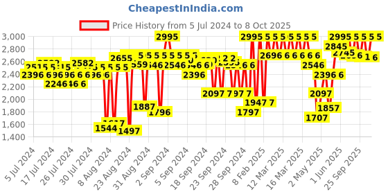 ajio.com crocs Classic Thong-Strap Platform Flip-Flops crocs Price History Graph from 5 Jul 2024 to 8 Oct 2025