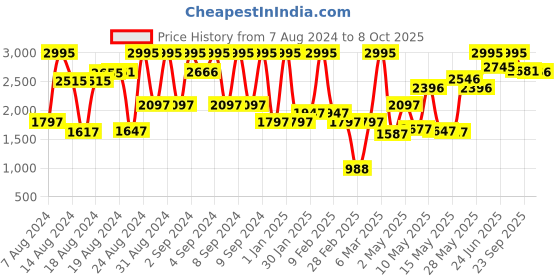 ajio.com crocs Classic Thong-Strap Platform Flip-Flops crocs Price History Graph from 7 Aug 2024 to 8 Oct 2025