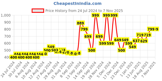 ajio.com gas Classic Trunks with Elasticated Waistband gas Price History Graph from 24 Jul 2024 to 6 Nov 2025
