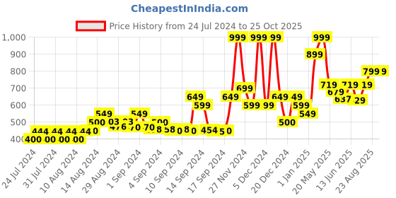 ajio.com gas Classic Trunks with Elasticated Waistband gas Price History Graph from 24 Jul 2024 to 24 Oct 2025