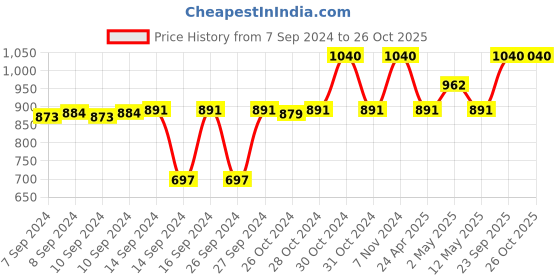 ajio.com a vintage affair Classic Vintage Liquid Soap Dispenser with Sponge a vintage affair Price History Graph from 7 Sep 2024 to 26 Oct 2025