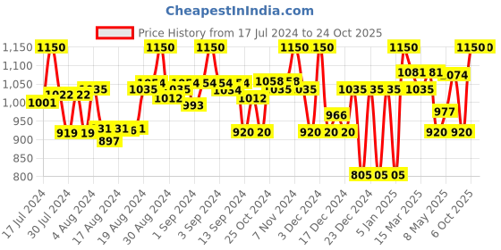 ajio.com superdry Classic Vintage Tropical Print Thong-Strap Flip-Flops superdry Price History Graph from 17 Jul 2024 to 24 Oct 2025