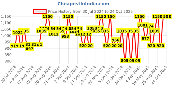 ajio.com superdry Classic Vintage Tropical Print Thong-Strap Flip-Flops superdry Price History Graph from 30 Jul 2024 to 24 Oct 2025