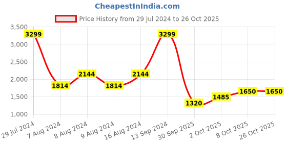 ajio.com superdry Classic VL Heritage T-Shirt superdry Price History Graph from 29 Jul 2024 to 26 Oct 2025