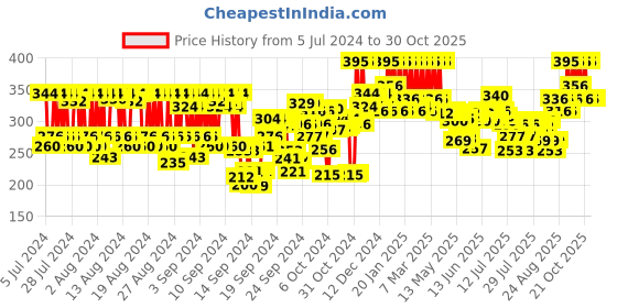 ajio.com pac Classic Water Drop Sponge pac Price History Graph from 5 Jul 2024 to 30 Oct 2025