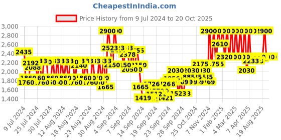 ajio.com tonino lamborghini Classico Eau De Toilette tonino lamborghini Price History Graph from 9 Jul 2024 to 19 Oct 2025