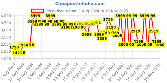 ajio.com puma Classics Cropped Sport Classics Fl Hoodie puma Price History Graph from 1 Aug 2024 to 16 Nov 2025