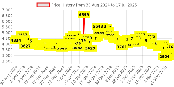 ajio.com adidas originals Classics Firebird Track Tops adidas originals Price History Graph from 30 Aug 2024 to 17 Jul 2025