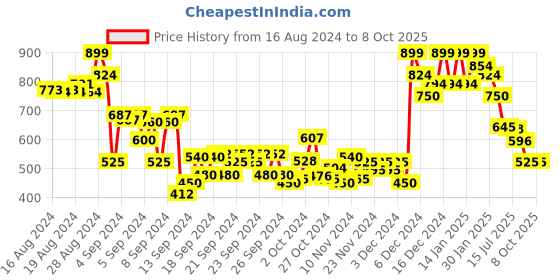 ajio.com puma Classics Graphic Print Regular Fit Crew-Neck T-Shirt puma Price History Graph from 16 Aug 2024 to 8 Oct 2025