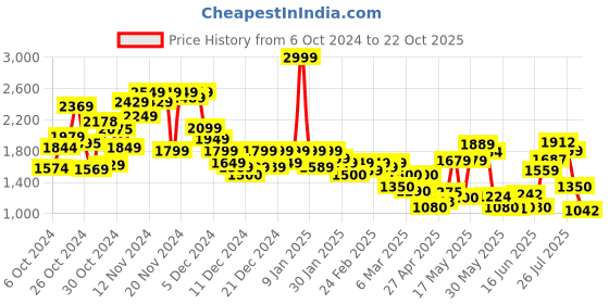 ajio.com puma Classics Graphic Print Zip-Front Sweat Jacket puma Price History Graph from 6 Oct 2024 to 22 Oct 2025