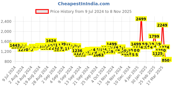 ajio.com puma Classics Pleated Thigh-Slit Knit Shorts puma Price History Graph from 9 Jul 2024 to 3 Nov 2025