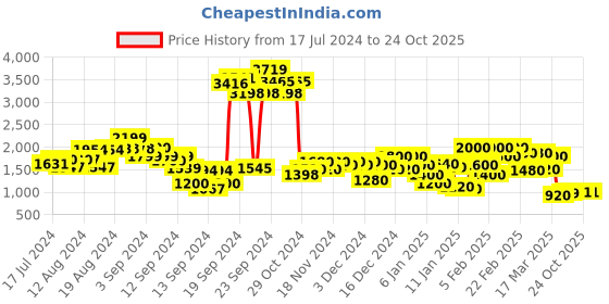 ajio.com puma Classics Prime Quilted Crew Neck Sweatshirt puma Price History Graph from 17 Jul 2024 to 23 Oct 2025