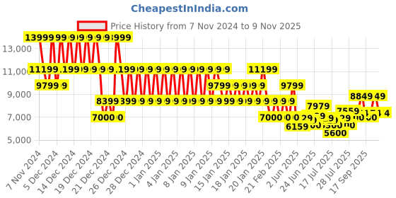 ajio.com armani exchange Classics Regular Fit Sweatshirt armani exchange Price History Graph from 7 Nov 2024 to 9 Nov 2025