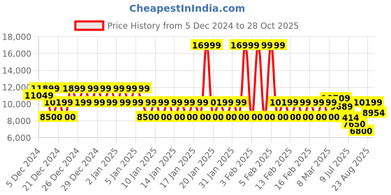 ajio.com armani exchange Classics Regular Fit Trousers armani exchange Price History Graph from 5 Dec 2024 to 28 Oct 2025