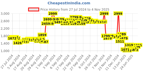 ajio.com puma Classics T7 Track Jacket with Slip Pockets puma Price History Graph from 27 Jul 2024 to 4 Nov 2025