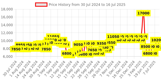 ajio.com dune london Classify Courts Stilettos dune london Price History Graph from 30 Jul 2024 to 16 Jul 2025