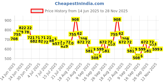 ajio.com classy vouge Men Embellished Regular Fit Shirt with Spread Collar classy vouge Price History Graph from 14 Jun 2025 to 28 Nov 2025