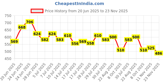 ajio.com classy vouge Men Embroidered Regular Fit Shirt classy vouge Price History Graph from 20 Jun 2025 to 23 Nov 2025