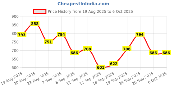 ajio.com classy vouge Men Graphic Print Regular Fit Shirt classy vouge Price History Graph from 19 Aug 2025 to 4 Oct 2025
