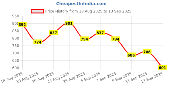 ajio.com classy vouge Men Graphic Print Regular Fit Shirt classy vouge Price History Graph from 18 Aug 2025 to 13 Sep 2025