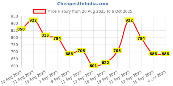 ajio.com classy vouge Men Graphic Print Regular Fit Shirt classy vouge Price History Graph from 20 Aug 2025 to 4 Oct 2025
