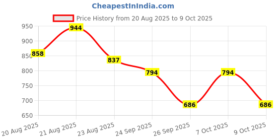 ajio.com classy vouge Men Printed Regular Fit Shirt with Spread Collar classy vouge Price History Graph from 20 Aug 2025 to 9 Oct 2025