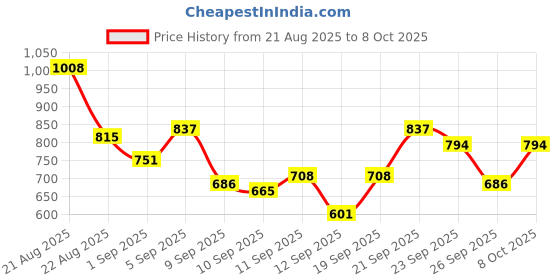 ajio.com classy vouge Men Printed Regular Fit Shirt with Spread Collar classy vouge Price History Graph from 21 Aug 2025 to 8 Oct 2025
