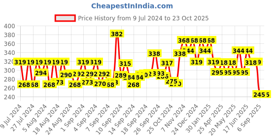 ajio.com oomph Claw Pattern Cocktail Ring oomph Price History Graph from 9 Jul 2024 to 22 Oct 2025