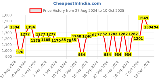 ajio.com clay craft Set of 12 Printed Cup & Saucers clay craft Price History Graph from 27 Aug 2024 to 10 Oct 2025