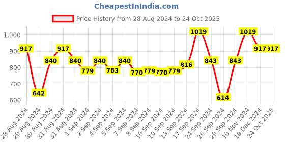 ajio.com clay craft Set of 2 Ceramic Big Tumblers clay craft Price History Graph from 28 Aug 2024 to 24 Oct 2025