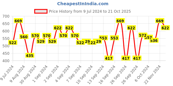 ajio.com clay craft Set of 2 Floral Print Ceramic Milk Mug clay craft Price History Graph from 9 Jul 2024 to 21 Oct 2025