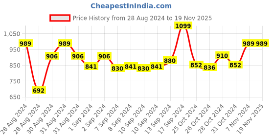 ajio.com clay craft Set of 6 Ceramic Coffee Cups clay craft Price History Graph from 28 Aug 2024 to 19 Nov 2025