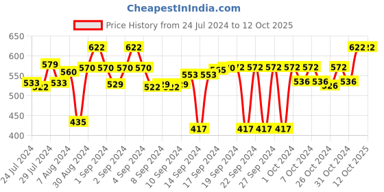 ajio.com clay craft Set of 6 Ceramic Coffee Mugs clay craft Price History Graph from 24 Jul 2024 to 12 Oct 2025