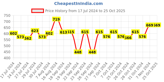 ajio.com clay craft Set of 6 Ceramic Coffee Mugs clay craft Price History Graph from 17 Jul 2024 to 25 Oct 2025
