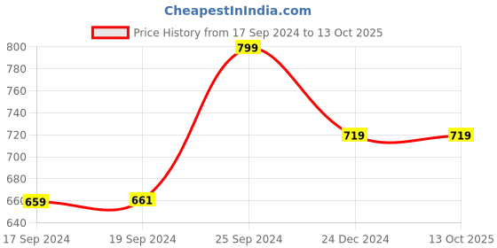 ajio.com clay craft Set of 6 Ceramic Coffee Mugs clay craft Price History Graph from 17 Sep 2024 to 13 Oct 2025