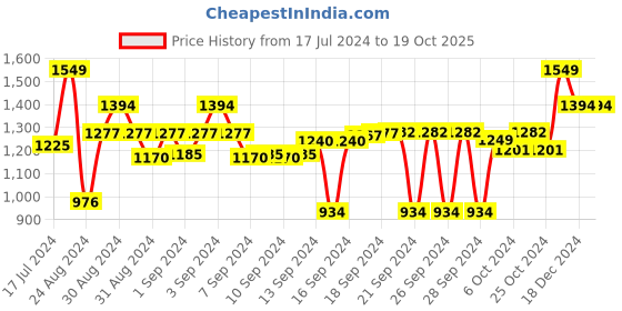 ajio.com clay craft Set of 6 Ceramic Cup & Saucer clay craft Price History Graph from 17 Jul 2024 to 18 Oct 2025